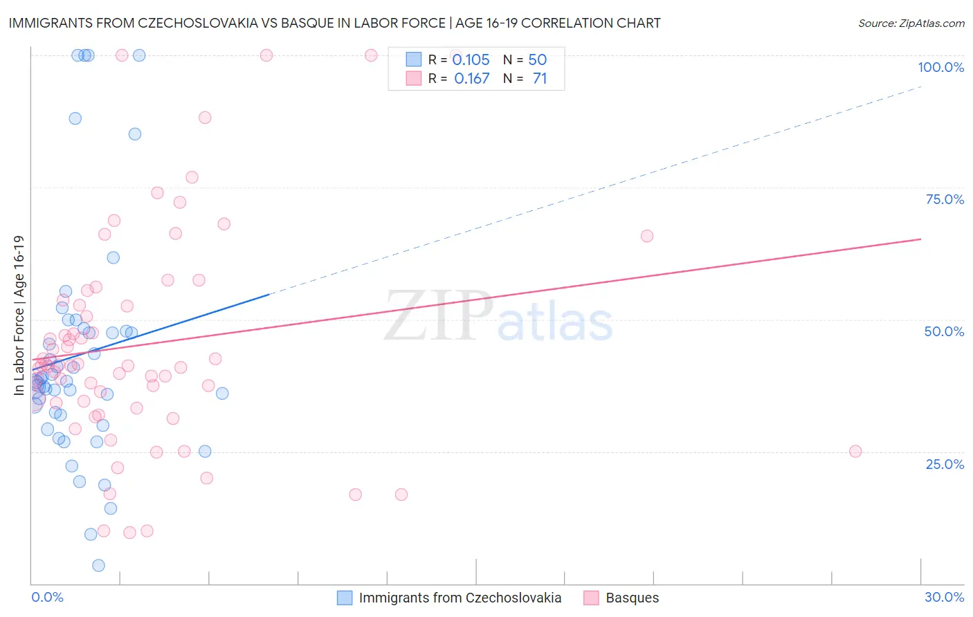 Immigrants from Czechoslovakia vs Basque In Labor Force | Age 16-19