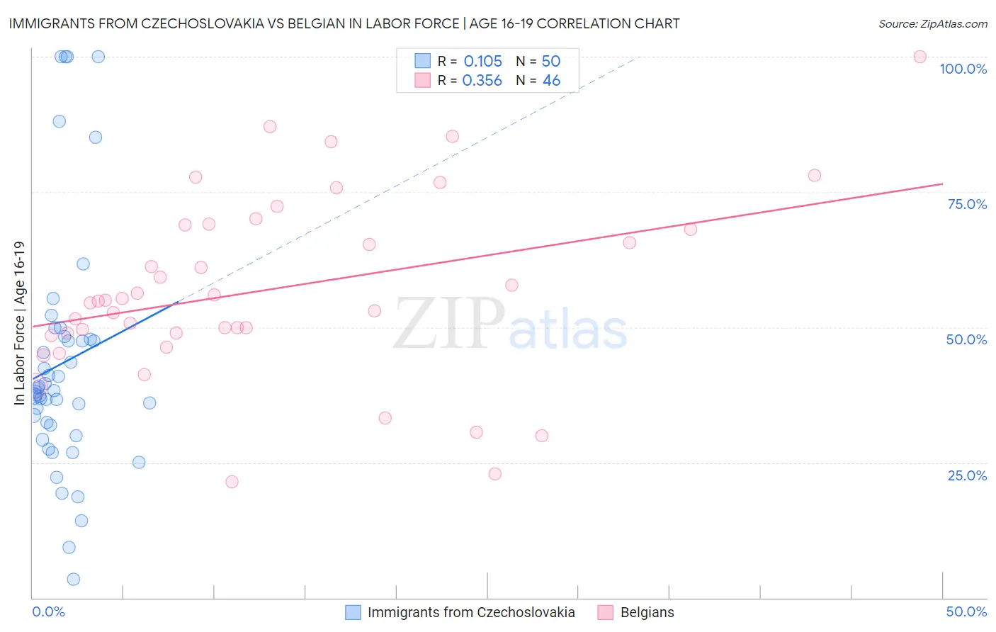 Immigrants from Czechoslovakia vs Belgian In Labor Force | Age 16-19