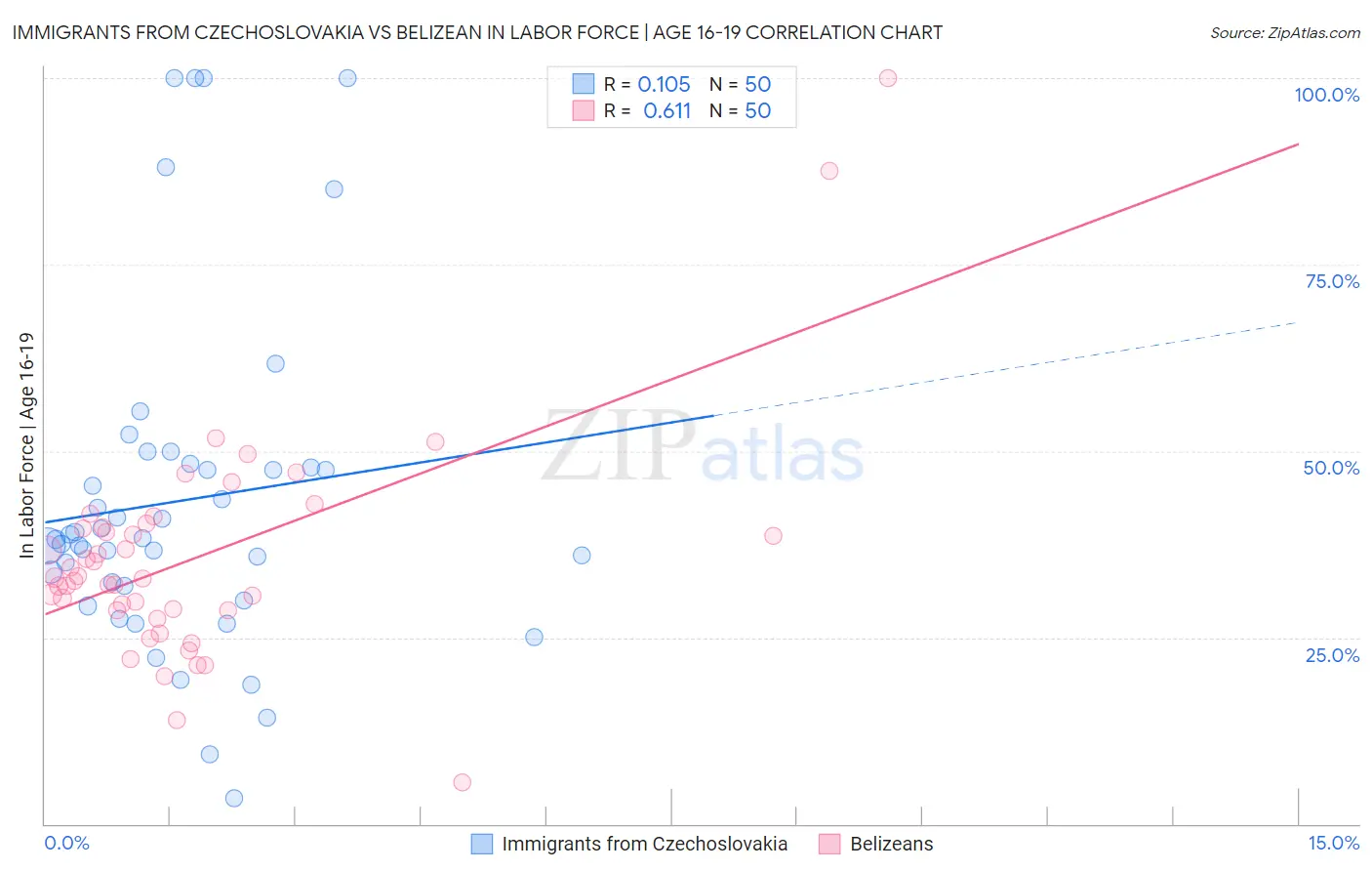 Immigrants from Czechoslovakia vs Belizean In Labor Force | Age 16-19