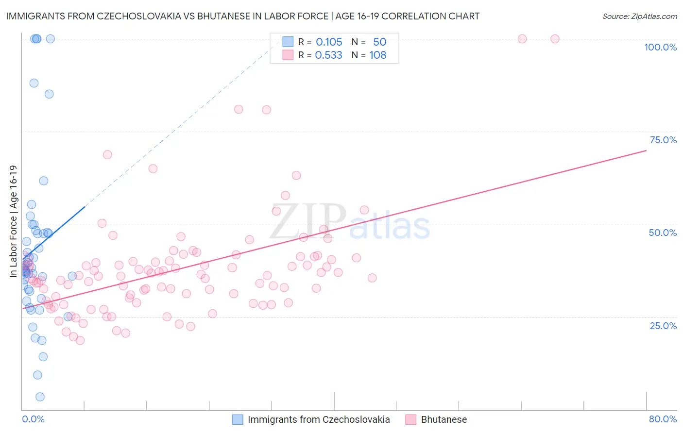 Immigrants from Czechoslovakia vs Bhutanese In Labor Force | Age 16-19