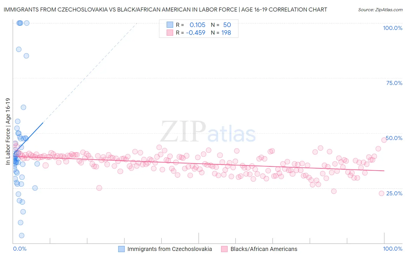 Immigrants from Czechoslovakia vs Black/African American In Labor Force | Age 16-19
