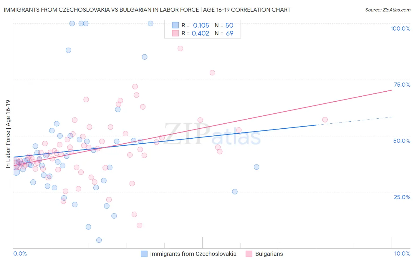 Immigrants from Czechoslovakia vs Bulgarian In Labor Force | Age 16-19