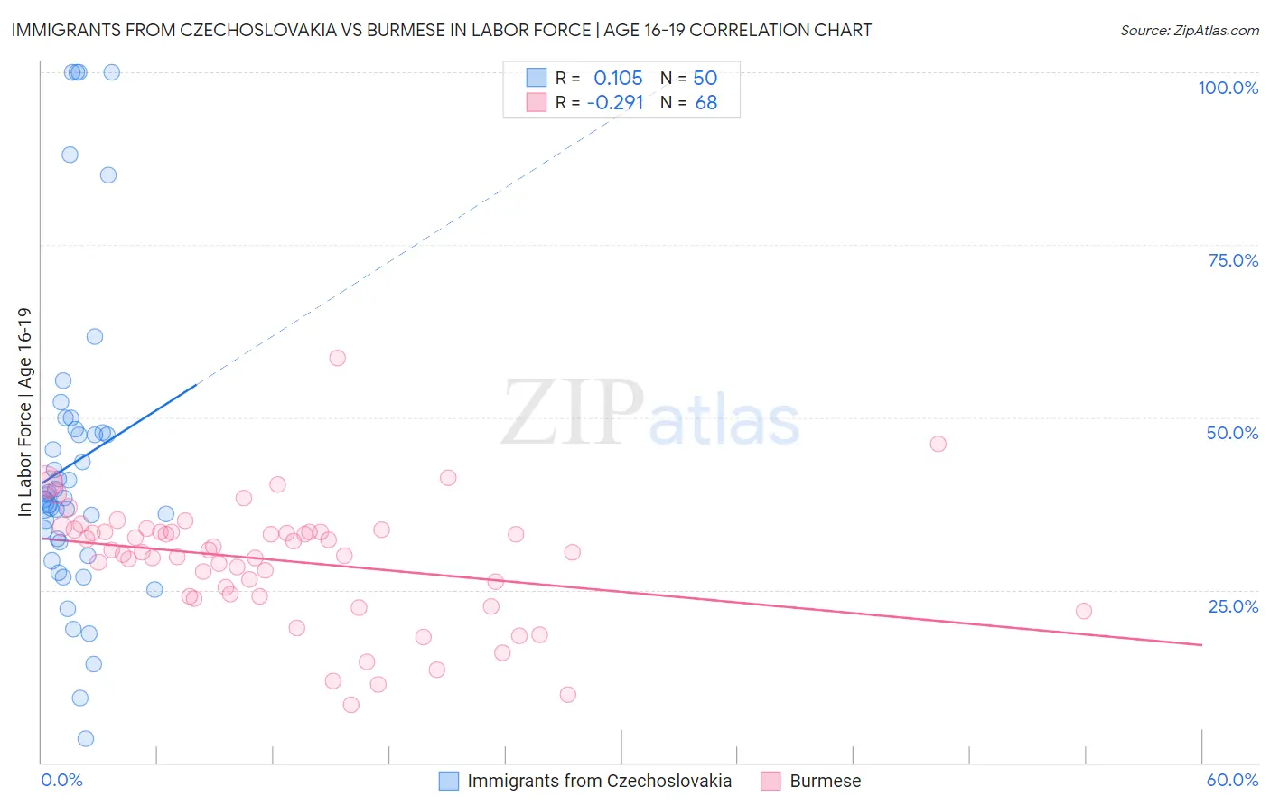 Immigrants from Czechoslovakia vs Burmese In Labor Force | Age 16-19
