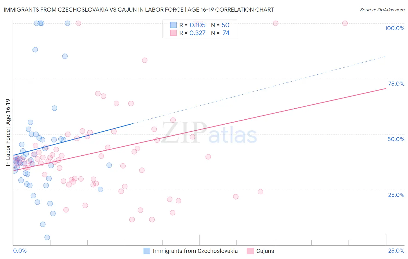 Immigrants from Czechoslovakia vs Cajun In Labor Force | Age 16-19