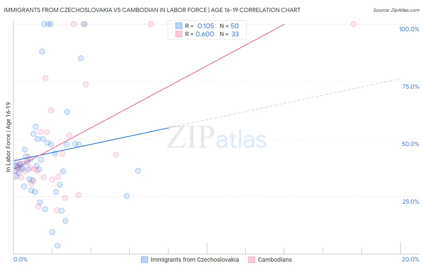Immigrants from Czechoslovakia vs Cambodian In Labor Force | Age 16-19