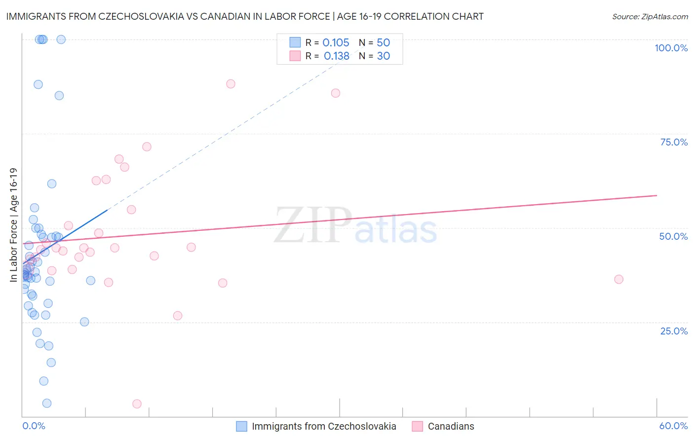 Immigrants from Czechoslovakia vs Canadian In Labor Force | Age 16-19