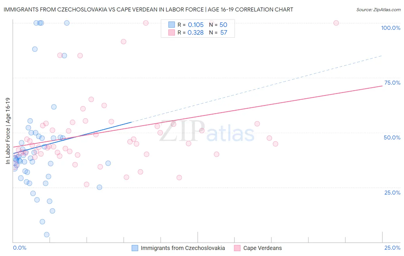 Immigrants from Czechoslovakia vs Cape Verdean In Labor Force | Age 16-19