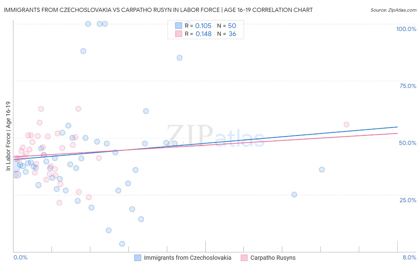 Immigrants from Czechoslovakia vs Carpatho Rusyn In Labor Force | Age 16-19