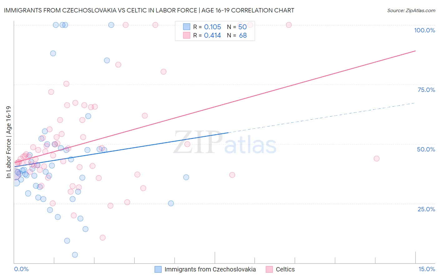 Immigrants from Czechoslovakia vs Celtic In Labor Force | Age 16-19