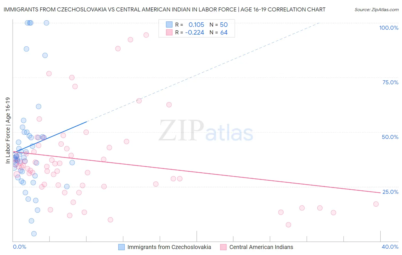 Immigrants from Czechoslovakia vs Central American Indian In Labor Force | Age 16-19