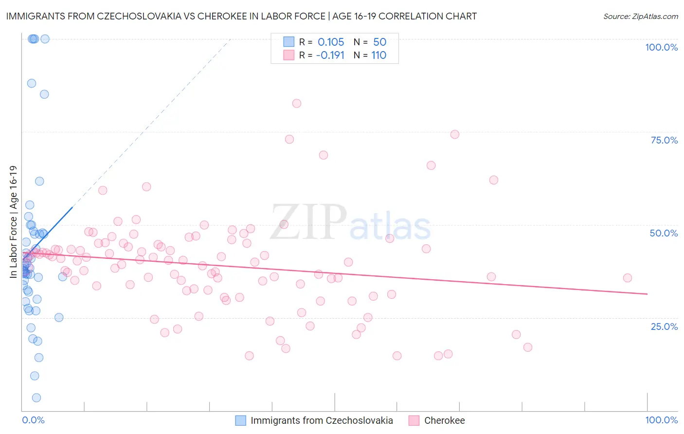 Immigrants from Czechoslovakia vs Cherokee In Labor Force | Age 16-19