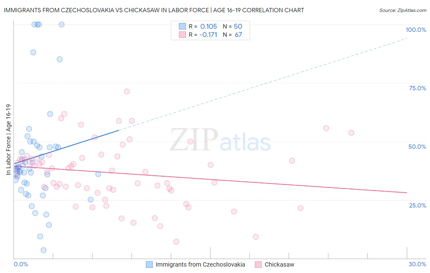 Immigrants from Czechoslovakia vs Chickasaw In Labor Force | Age 16-19