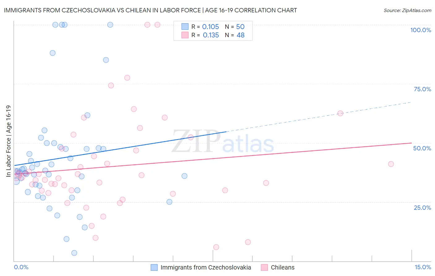 Immigrants from Czechoslovakia vs Chilean In Labor Force | Age 16-19