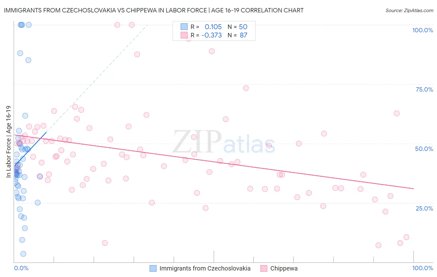 Immigrants from Czechoslovakia vs Chippewa In Labor Force | Age 16-19