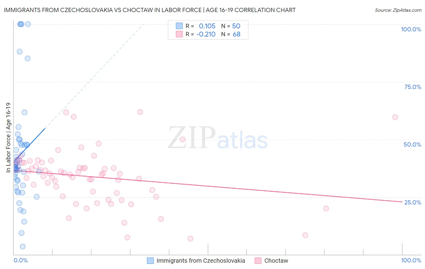 Immigrants from Czechoslovakia vs Choctaw In Labor Force | Age 16-19