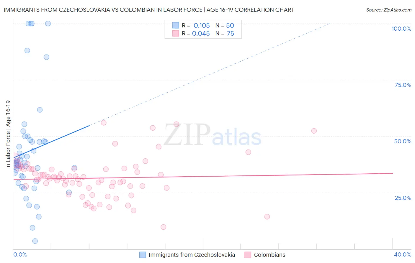 Immigrants from Czechoslovakia vs Colombian In Labor Force | Age 16-19