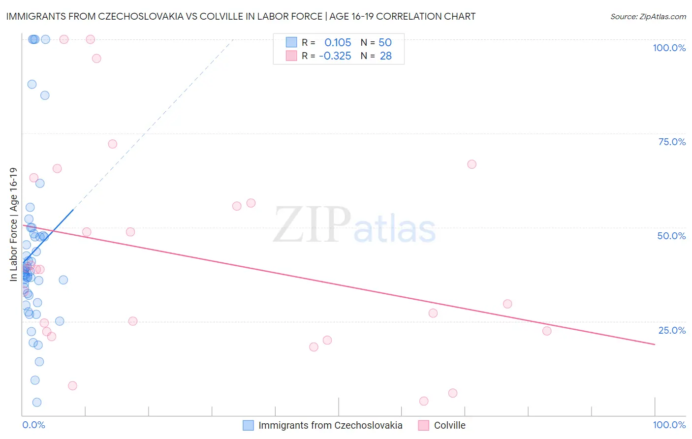 Immigrants from Czechoslovakia vs Colville In Labor Force | Age 16-19