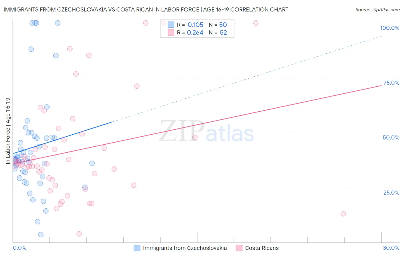 Immigrants from Czechoslovakia vs Costa Rican In Labor Force | Age 16-19