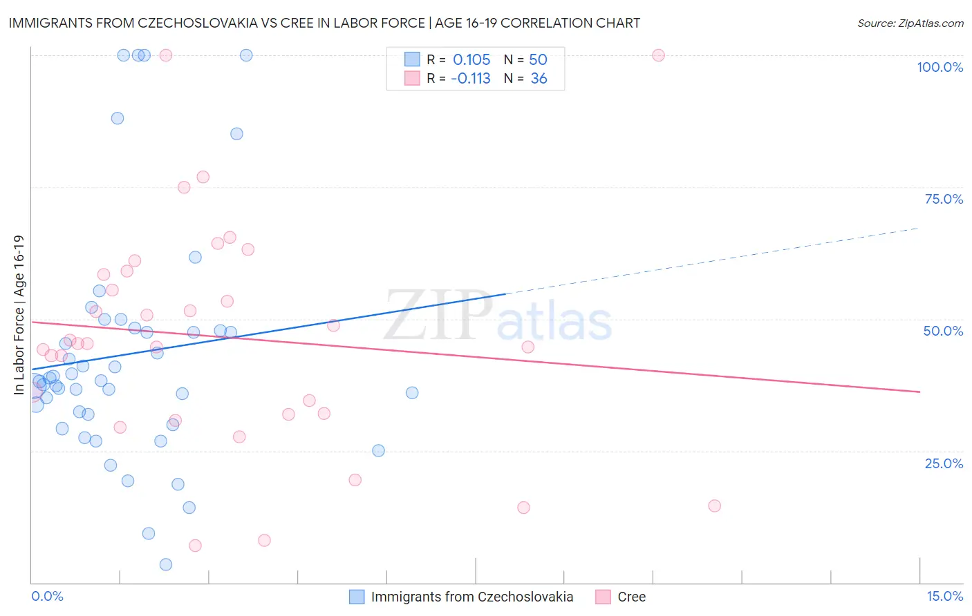 Immigrants from Czechoslovakia vs Cree In Labor Force | Age 16-19
