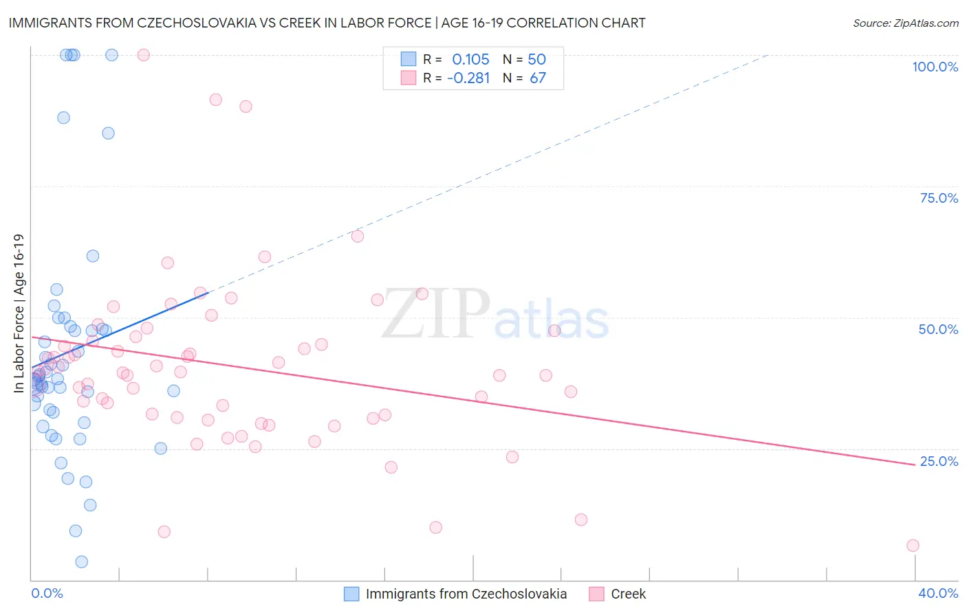 Immigrants from Czechoslovakia vs Creek In Labor Force | Age 16-19