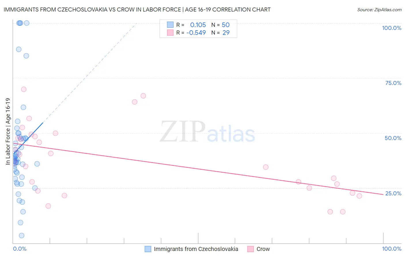 Immigrants from Czechoslovakia vs Crow In Labor Force | Age 16-19