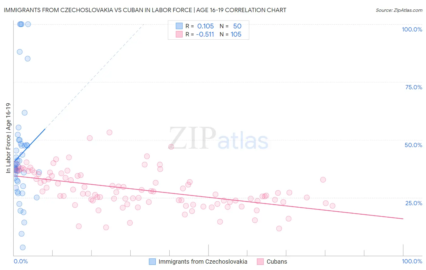 Immigrants from Czechoslovakia vs Cuban In Labor Force | Age 16-19