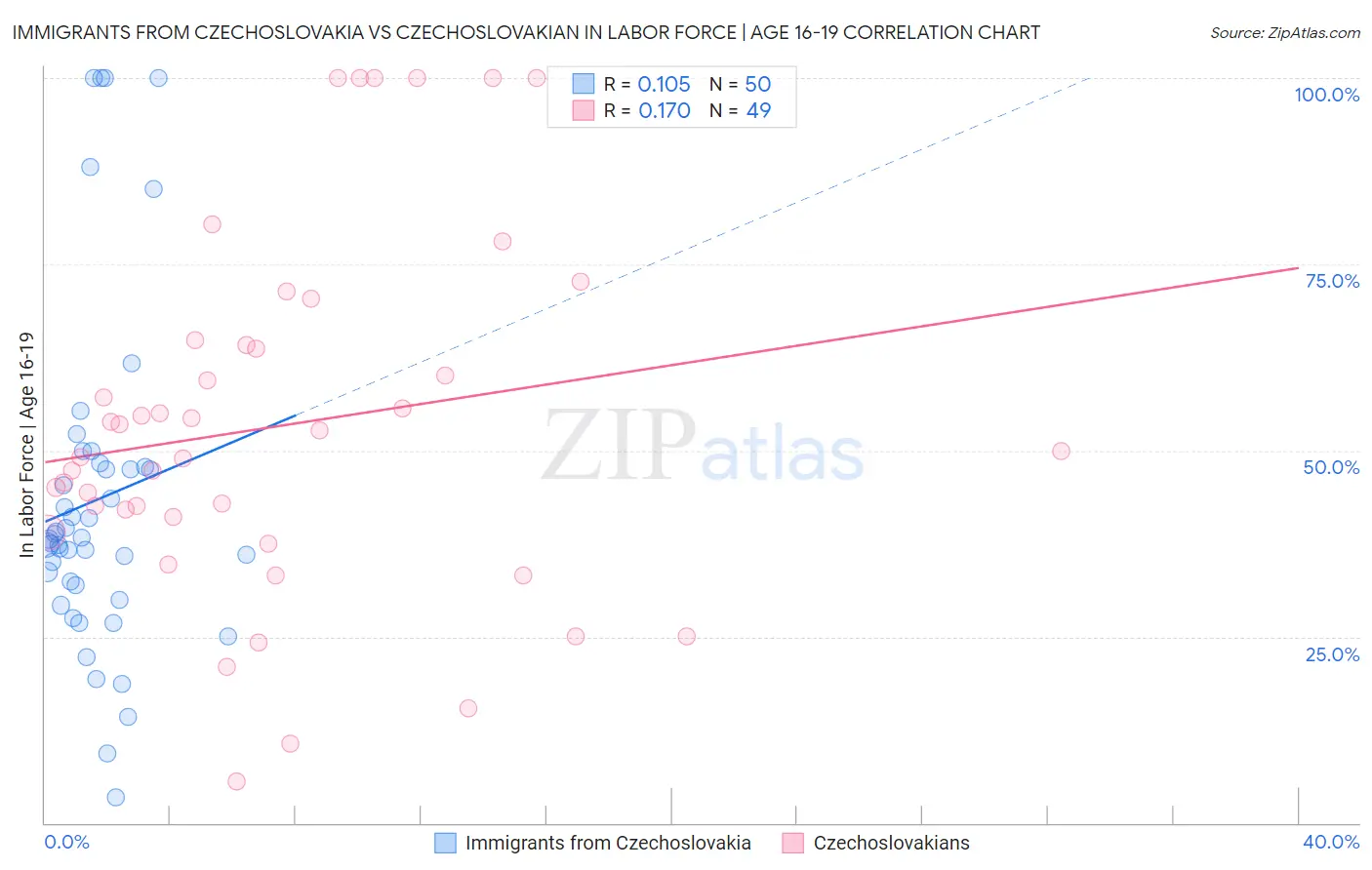 Immigrants from Czechoslovakia vs Czechoslovakian In Labor Force | Age 16-19
