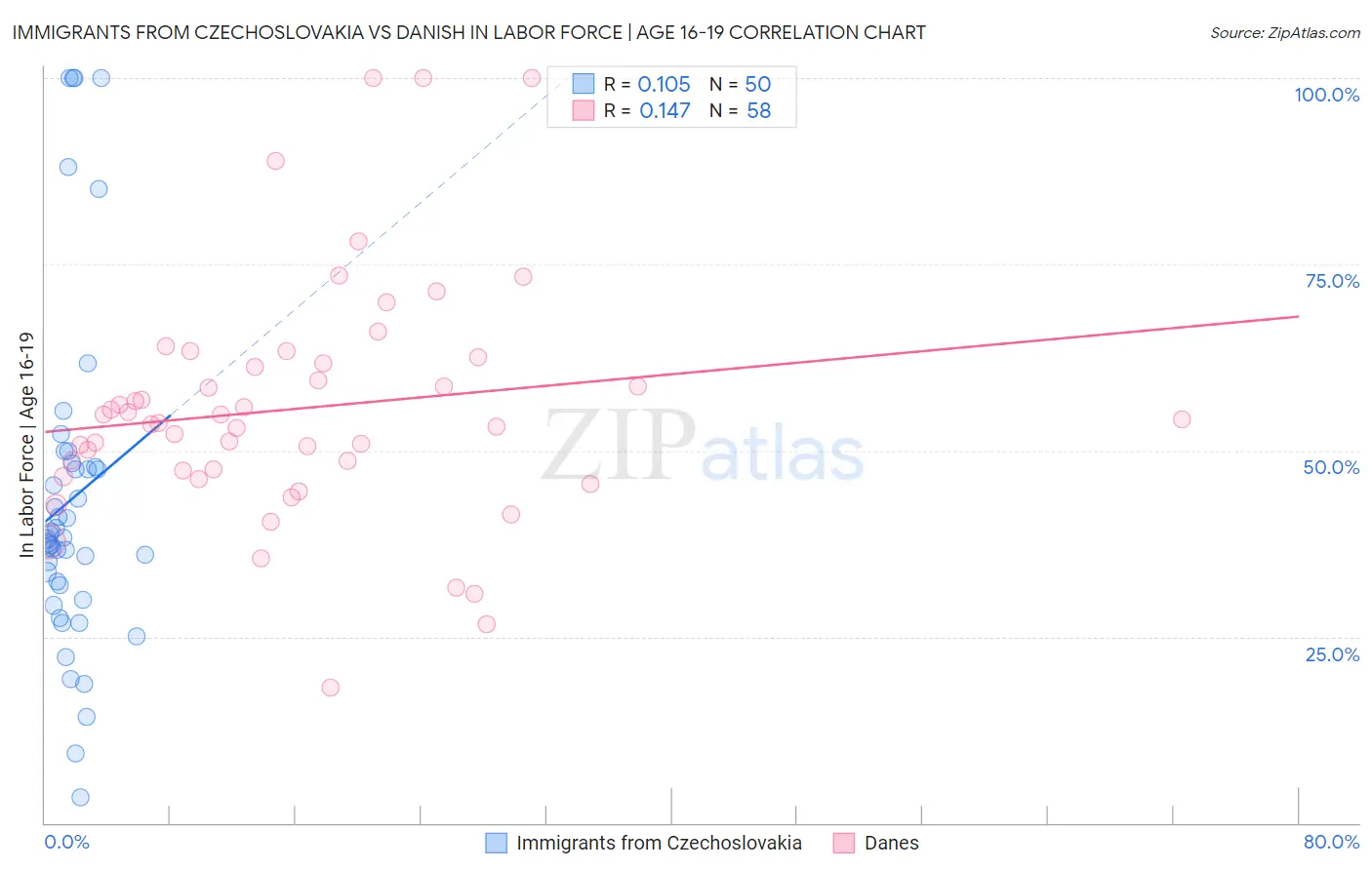 Immigrants from Czechoslovakia vs Danish In Labor Force | Age 16-19