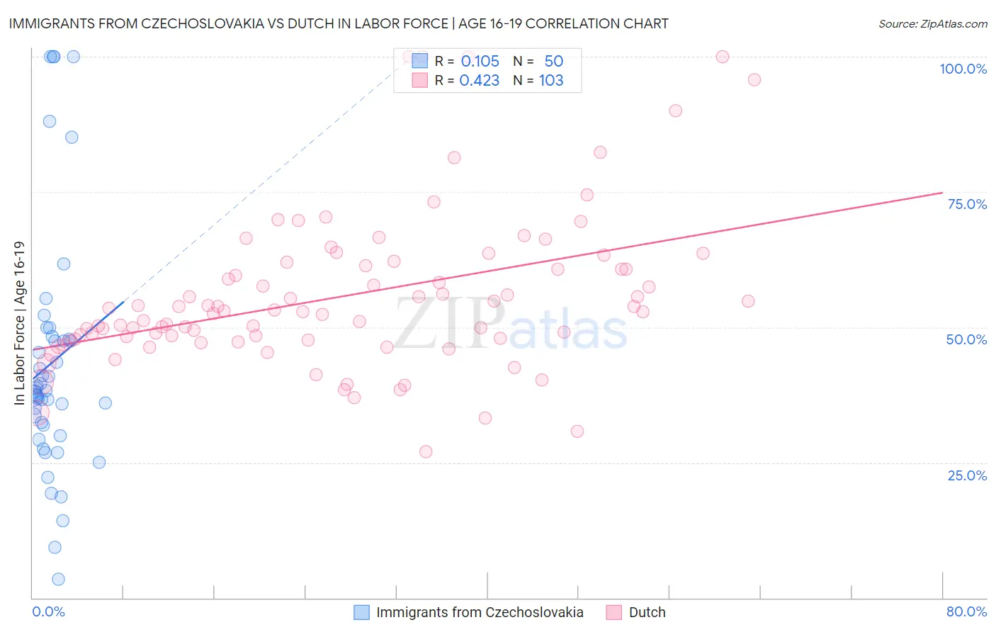 Immigrants from Czechoslovakia vs Dutch In Labor Force | Age 16-19