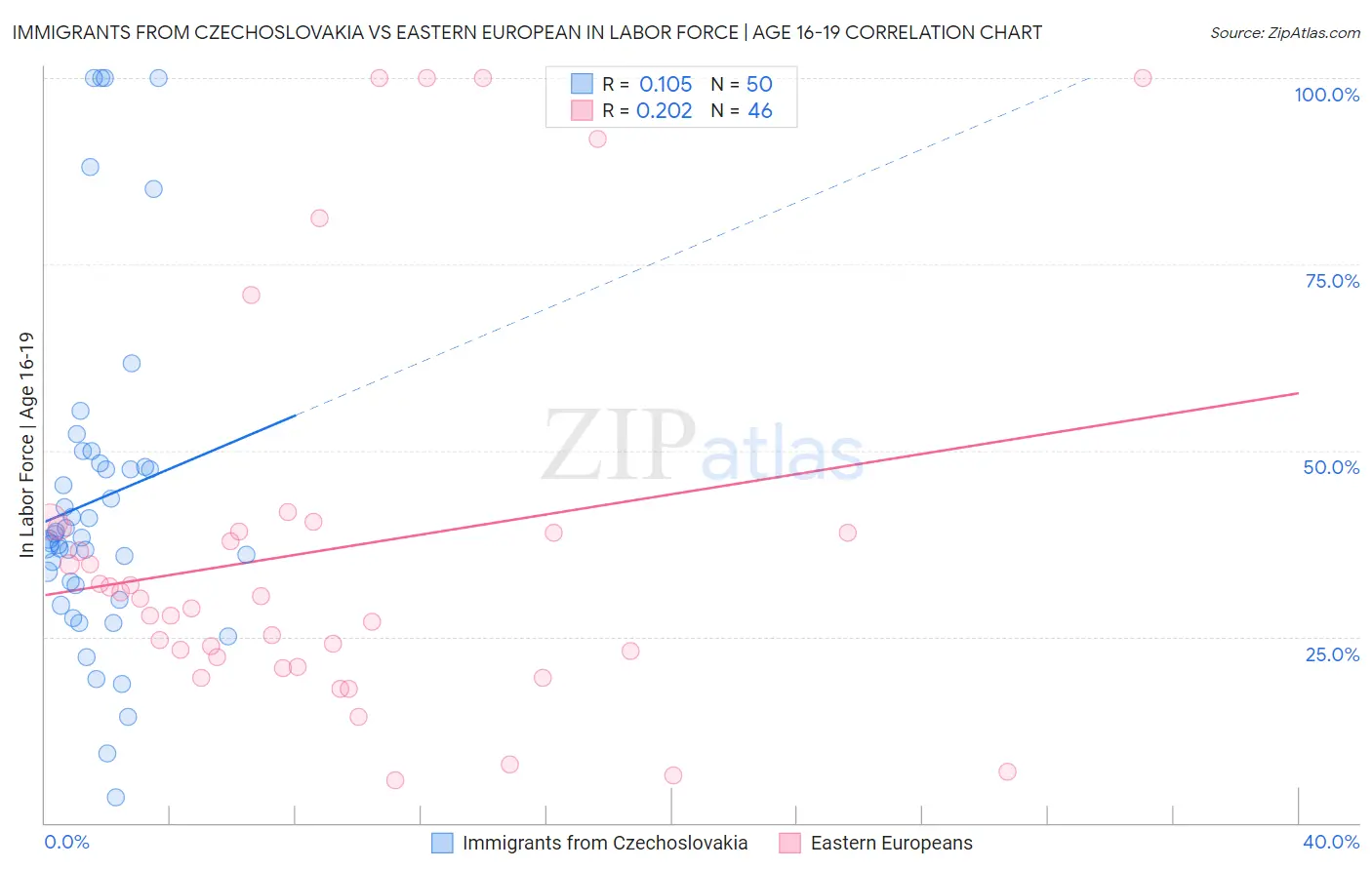 Immigrants from Czechoslovakia vs Eastern European In Labor Force | Age 16-19