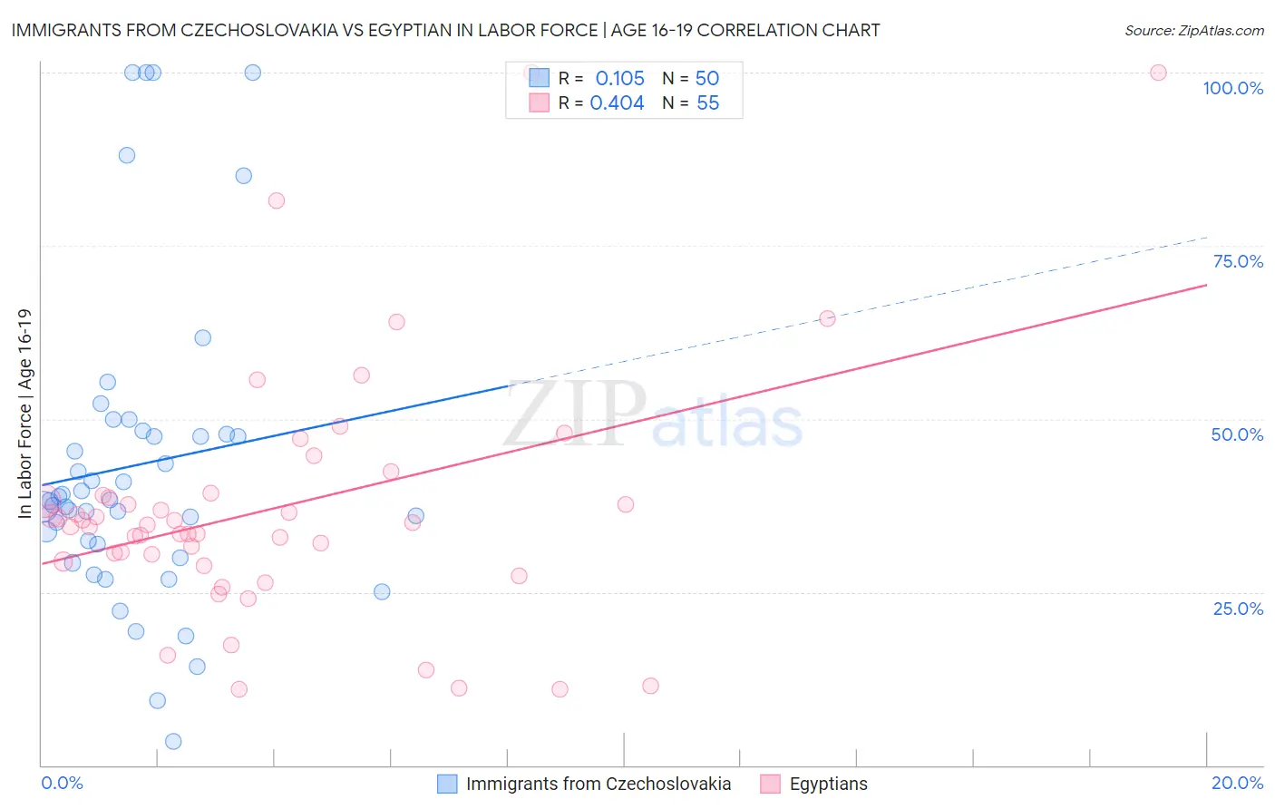 Immigrants from Czechoslovakia vs Egyptian In Labor Force | Age 16-19