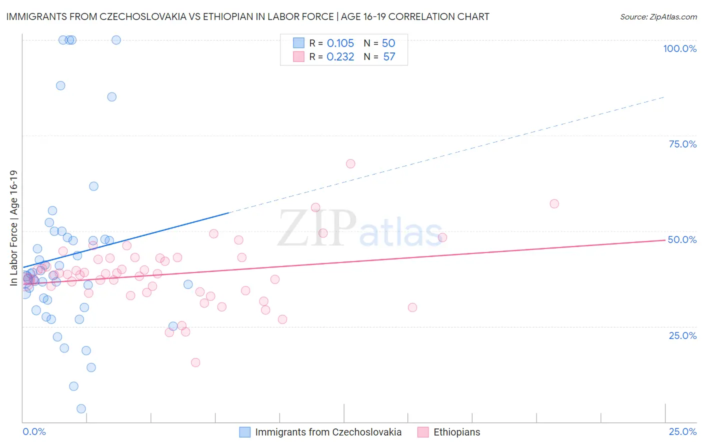 Immigrants from Czechoslovakia vs Ethiopian In Labor Force | Age 16-19