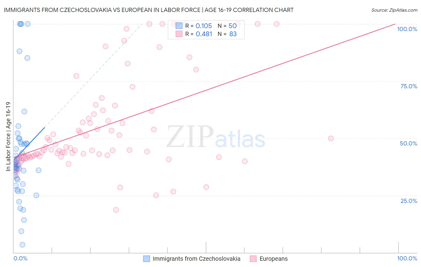 Immigrants from Czechoslovakia vs European In Labor Force | Age 16-19