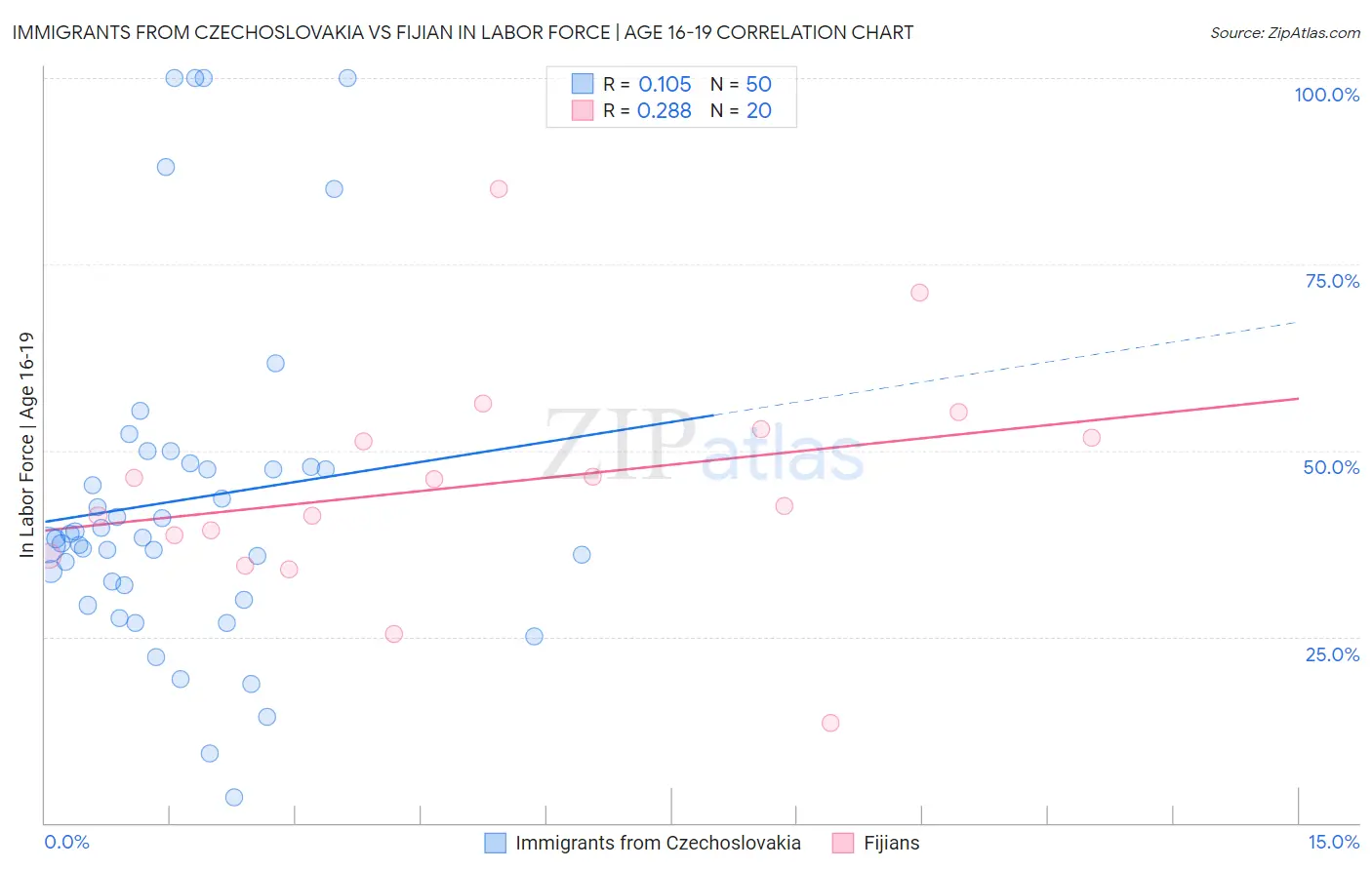 Immigrants from Czechoslovakia vs Fijian In Labor Force | Age 16-19