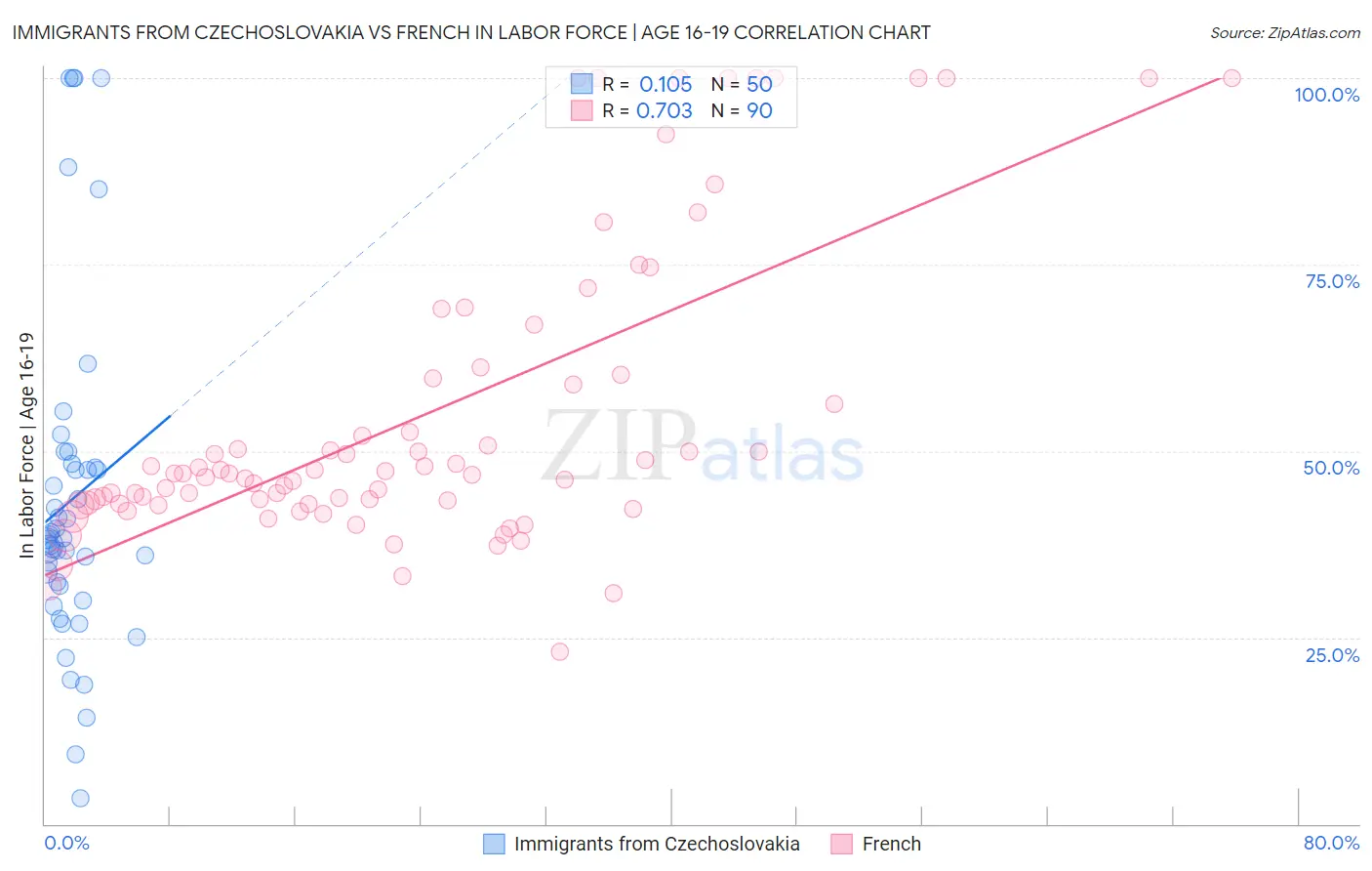 Immigrants from Czechoslovakia vs French In Labor Force | Age 16-19
