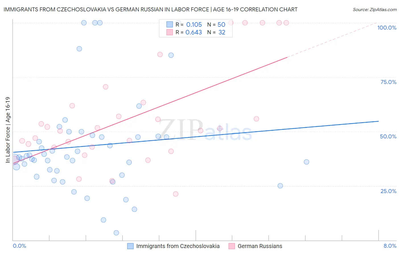 Immigrants from Czechoslovakia vs German Russian In Labor Force | Age 16-19