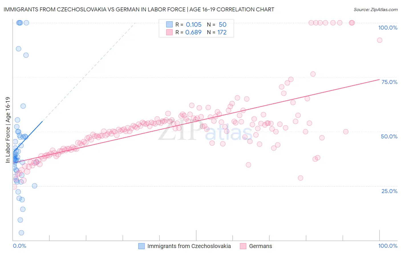 Immigrants from Czechoslovakia vs German In Labor Force | Age 16-19