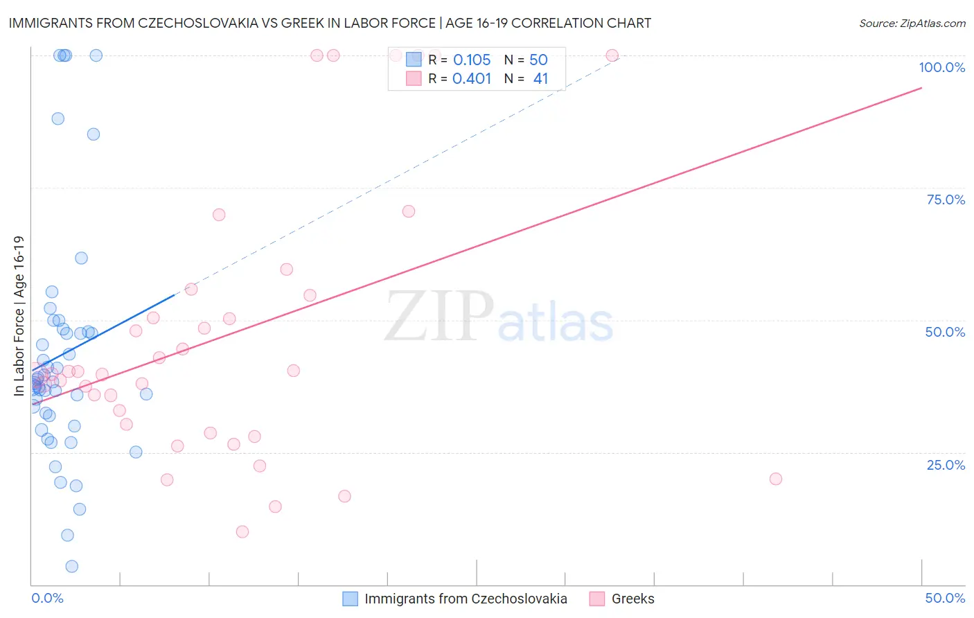 Immigrants from Czechoslovakia vs Greek In Labor Force | Age 16-19