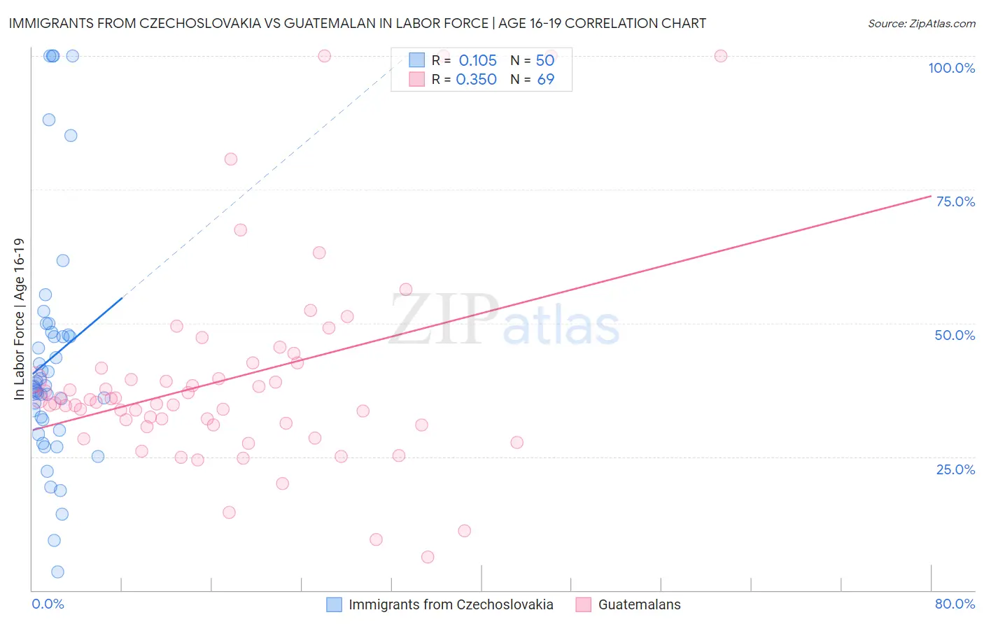 Immigrants from Czechoslovakia vs Guatemalan In Labor Force | Age 16-19