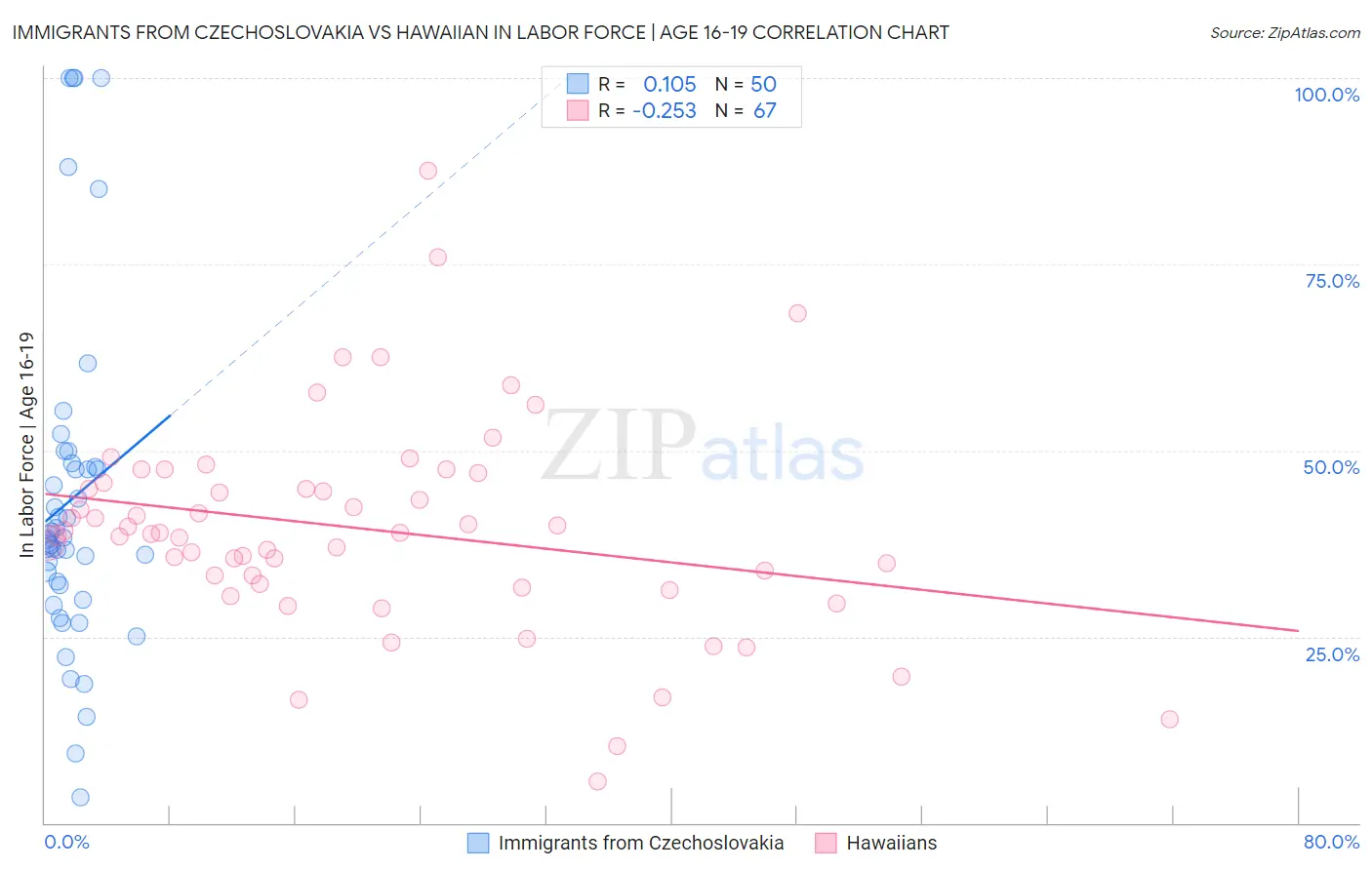 Immigrants from Czechoslovakia vs Hawaiian In Labor Force | Age 16-19