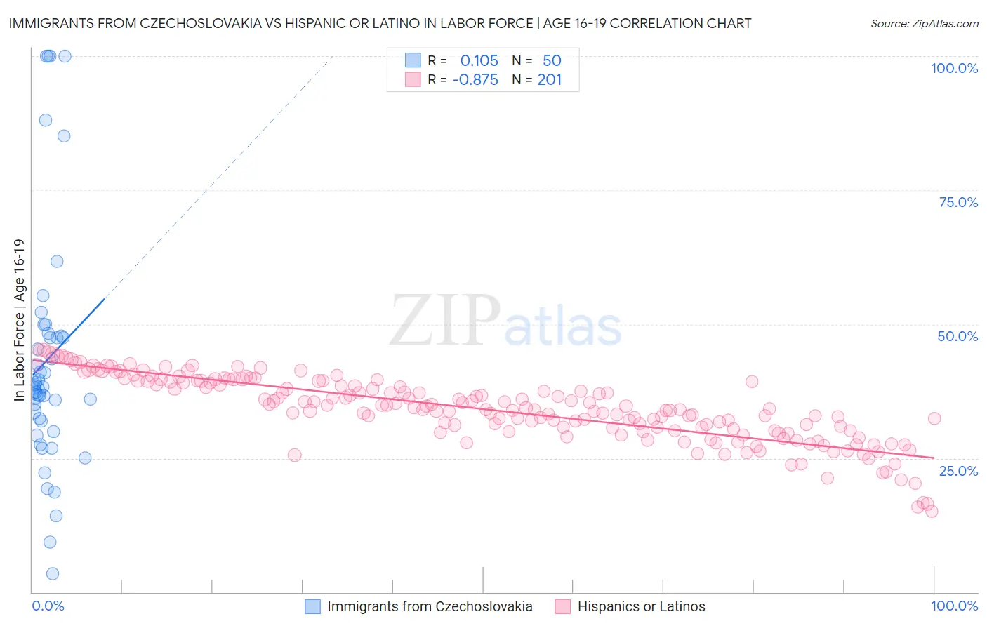 Immigrants from Czechoslovakia vs Hispanic or Latino In Labor Force | Age 16-19