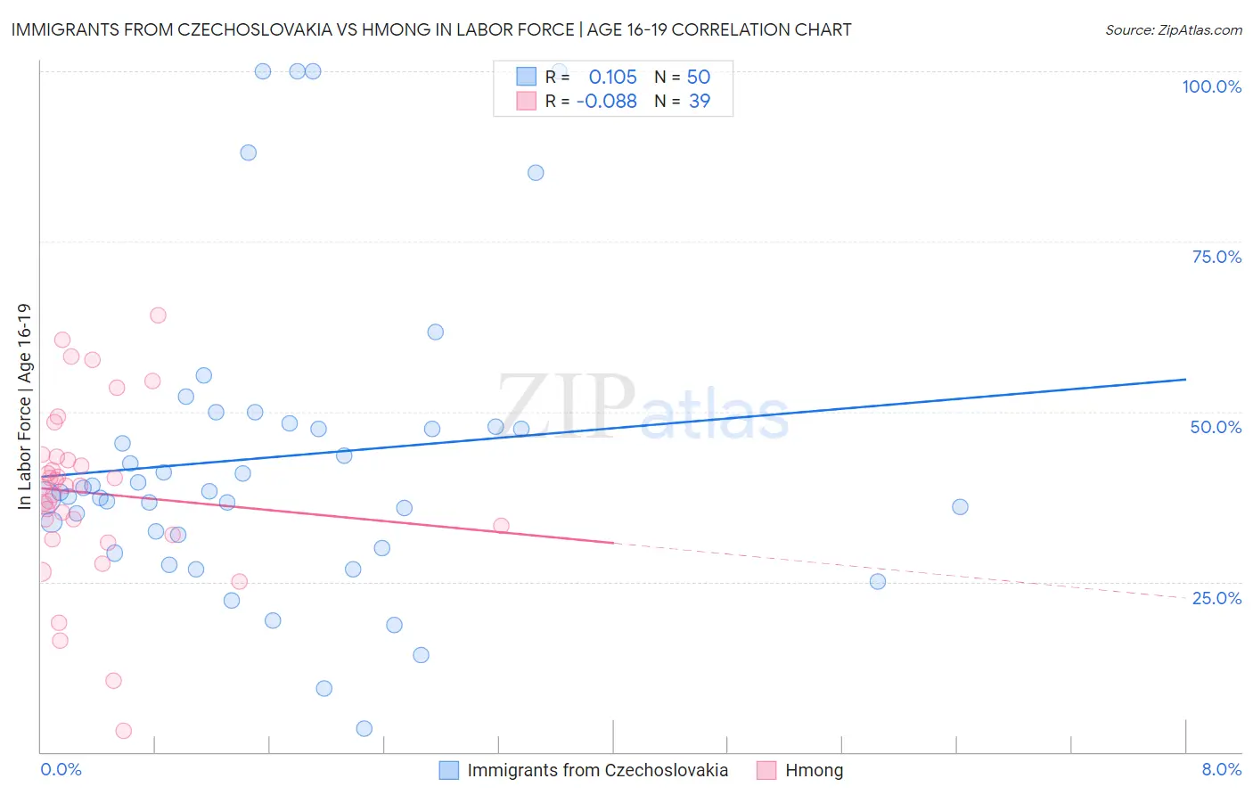 Immigrants from Czechoslovakia vs Hmong In Labor Force | Age 16-19