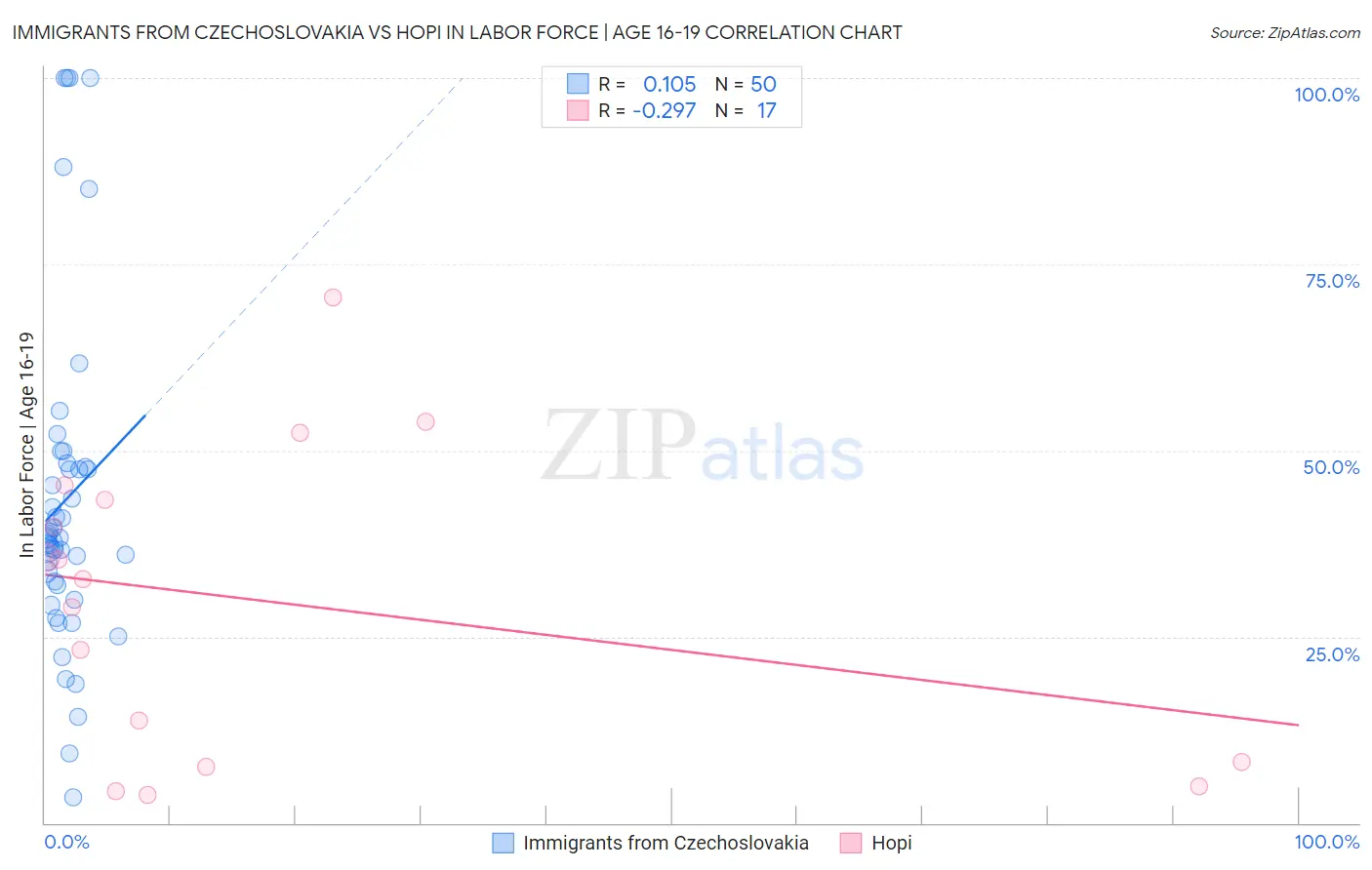 Immigrants from Czechoslovakia vs Hopi In Labor Force | Age 16-19