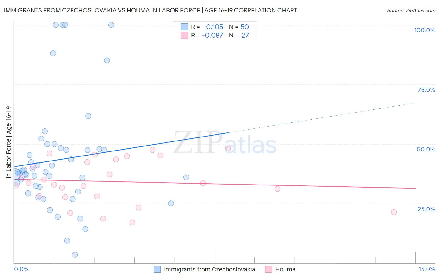 Immigrants from Czechoslovakia vs Houma In Labor Force | Age 16-19