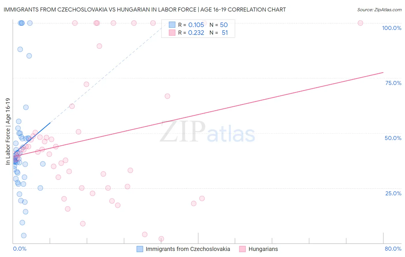 Immigrants from Czechoslovakia vs Hungarian In Labor Force | Age 16-19