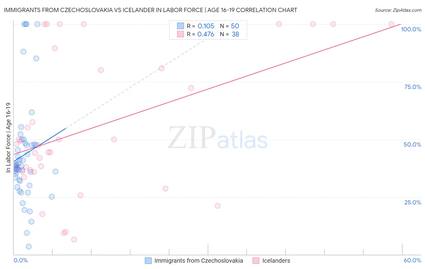 Immigrants from Czechoslovakia vs Icelander In Labor Force | Age 16-19
