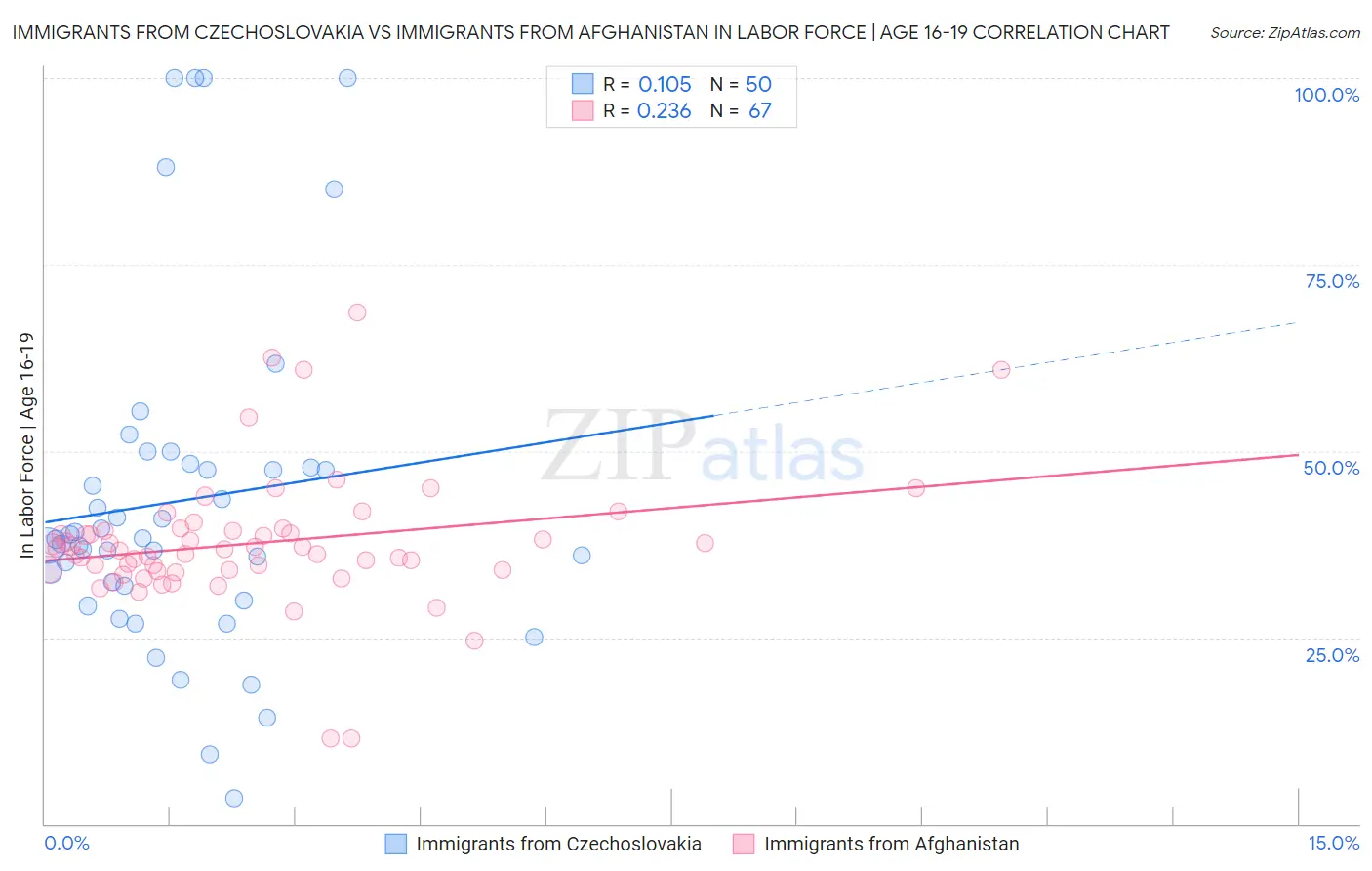 Immigrants from Czechoslovakia vs Immigrants from Afghanistan In Labor Force | Age 16-19
