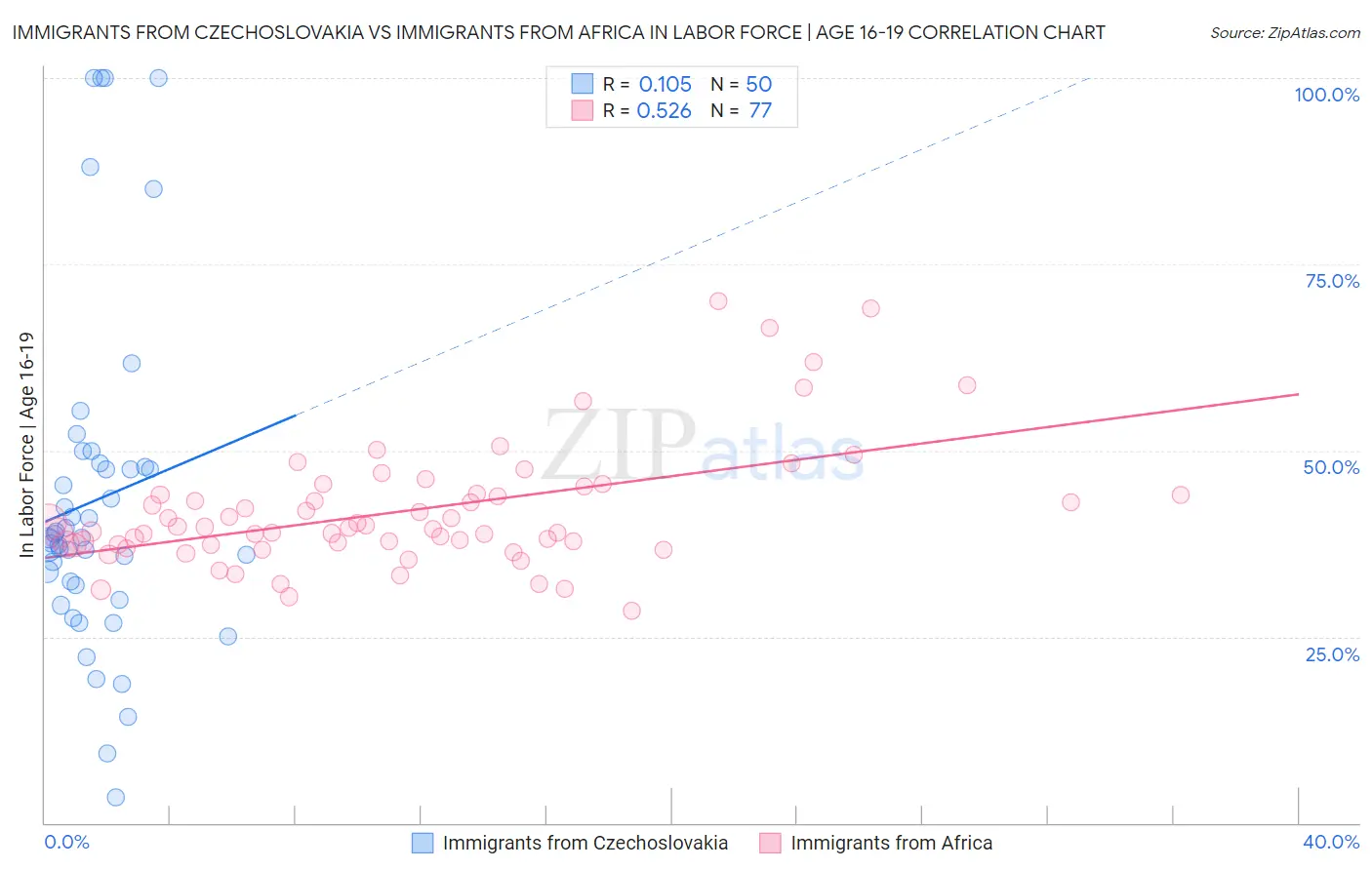 Immigrants from Czechoslovakia vs Immigrants from Africa In Labor Force | Age 16-19