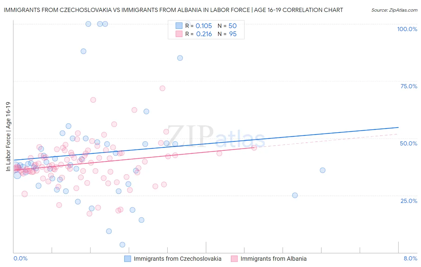 Immigrants from Czechoslovakia vs Immigrants from Albania In Labor Force | Age 16-19