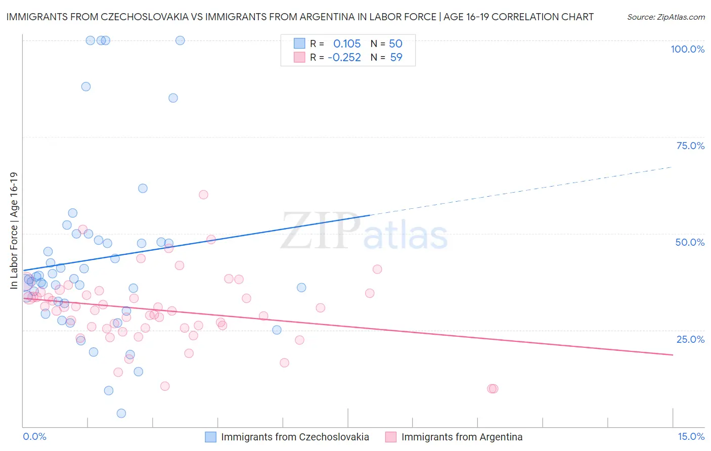 Immigrants from Czechoslovakia vs Immigrants from Argentina In Labor Force | Age 16-19